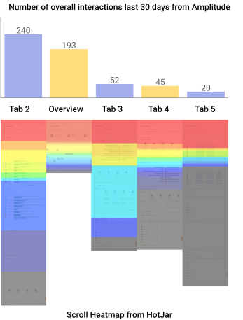 Amplitude interactions chart and HotJar scroll heatmap